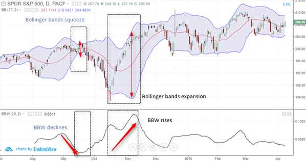 Stock Trading Indicators | TradingSim